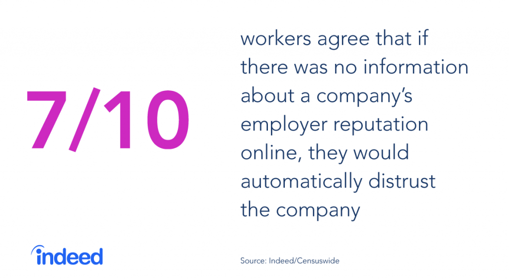 7 out of 10 workers agree that if there was no information about a company's employer reputation online, they would automatically distrust the company.
