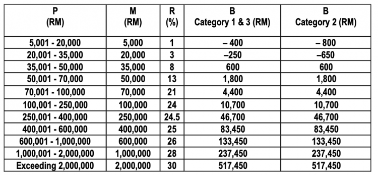 Malaysia Tax Guide: How Do I Calculate PCB/MTD? – Part 2 of 3