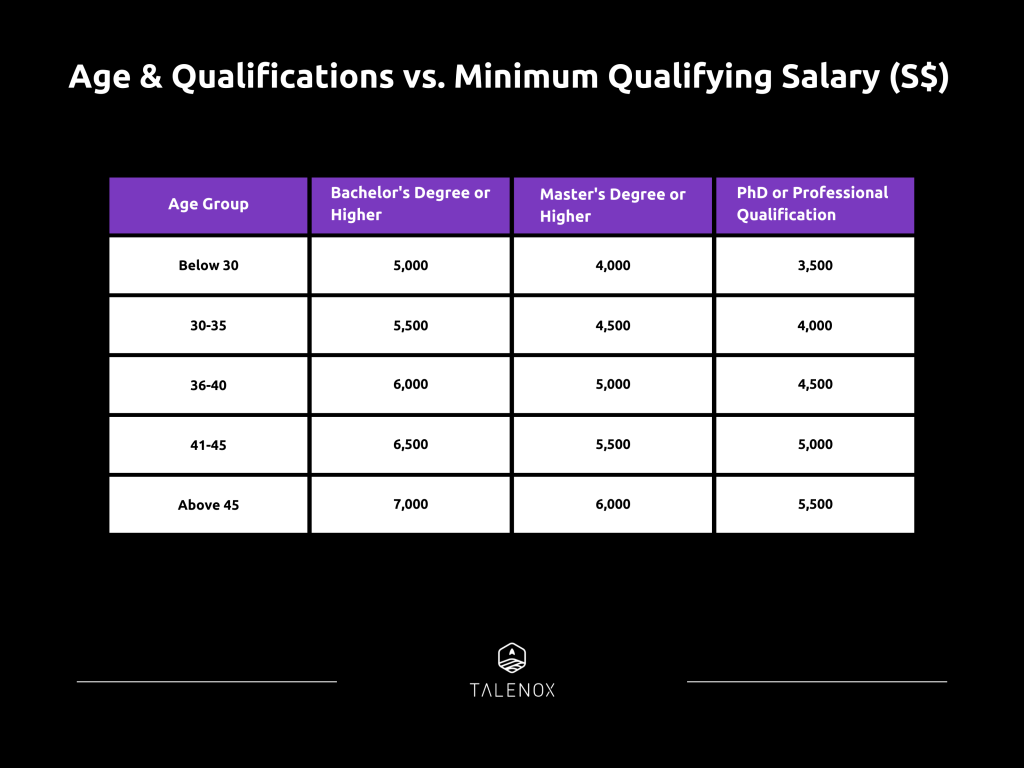 EP Minimum Qualifying Salary Singapore