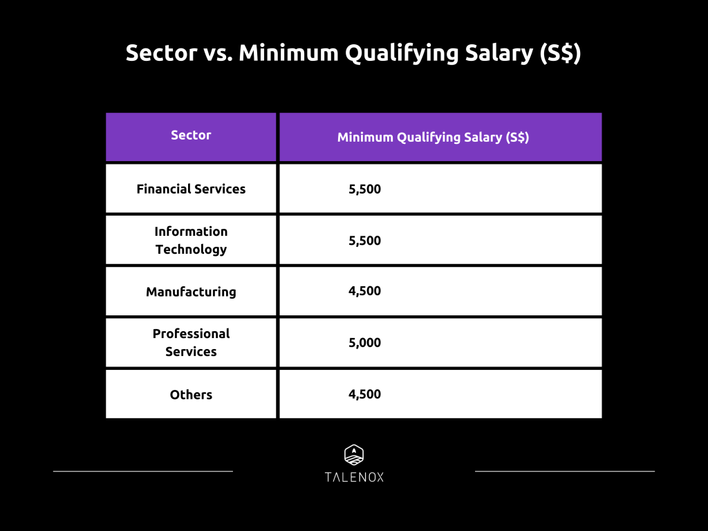 EP Minimum Qualifying Salary in different sectors Singapore